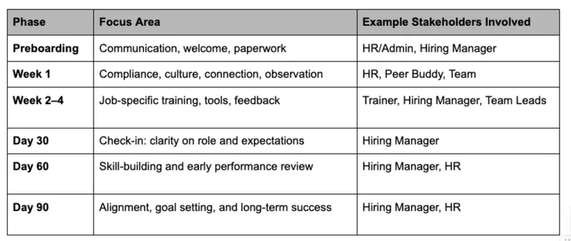 Onboarding Chart