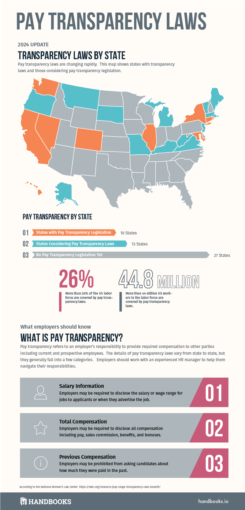 Pay Transparency Laws by State - Infographic