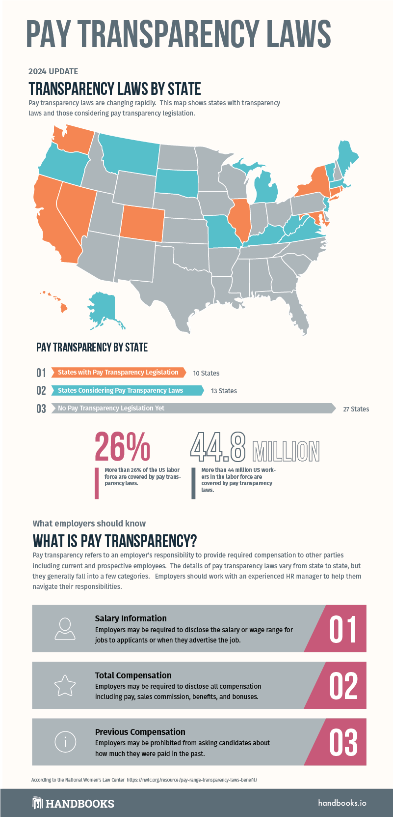 Pay Transparency Laws by State What you need to know [Updated for 2025]